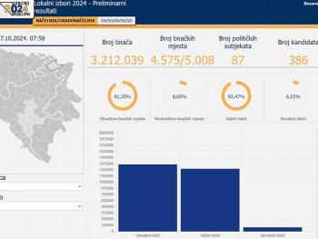 CIK objavio nove preliminarne rezultate: Obrađeno 91,35 odsto biračkih mjesta